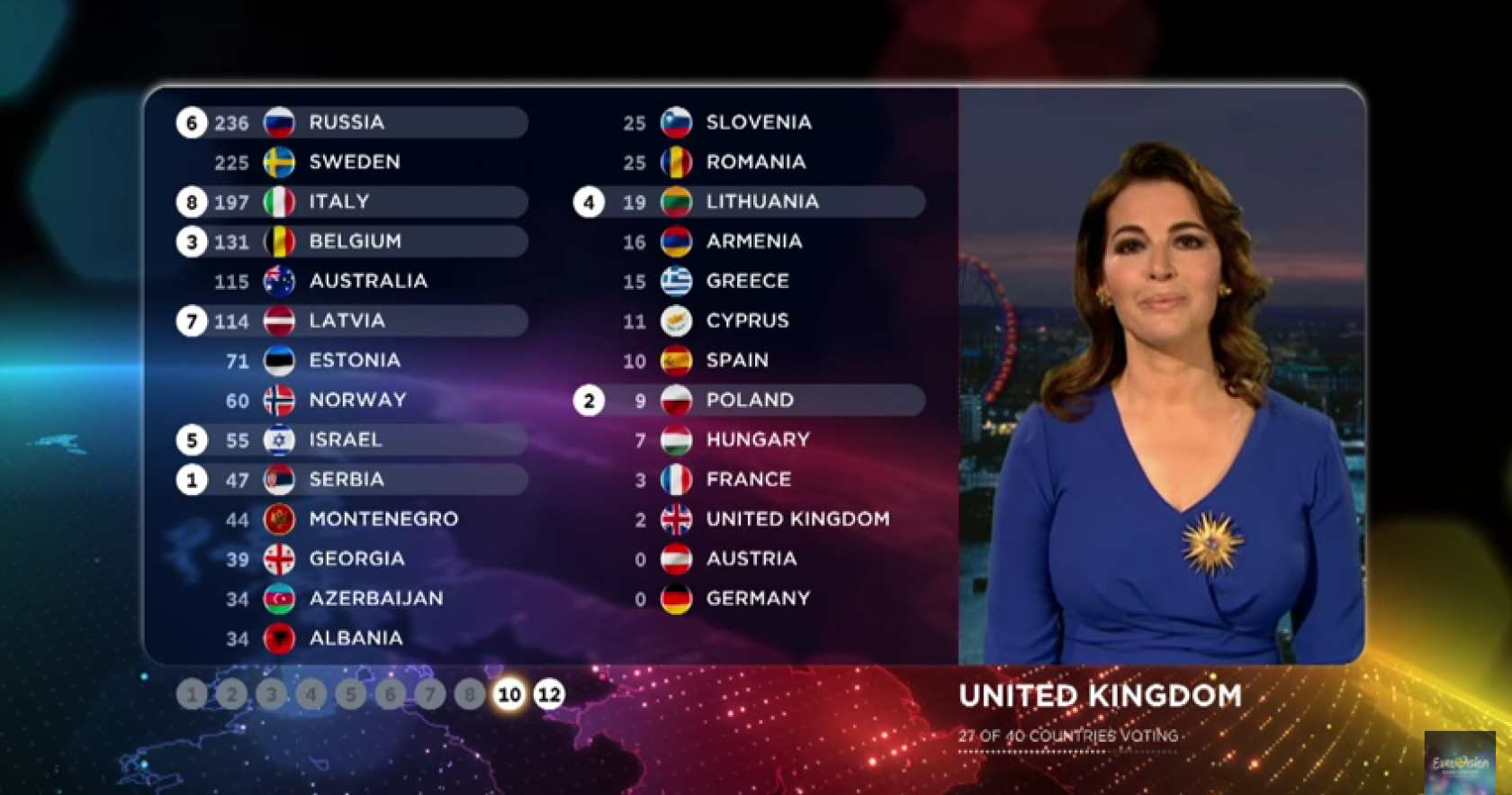 eurovision_scoreboard